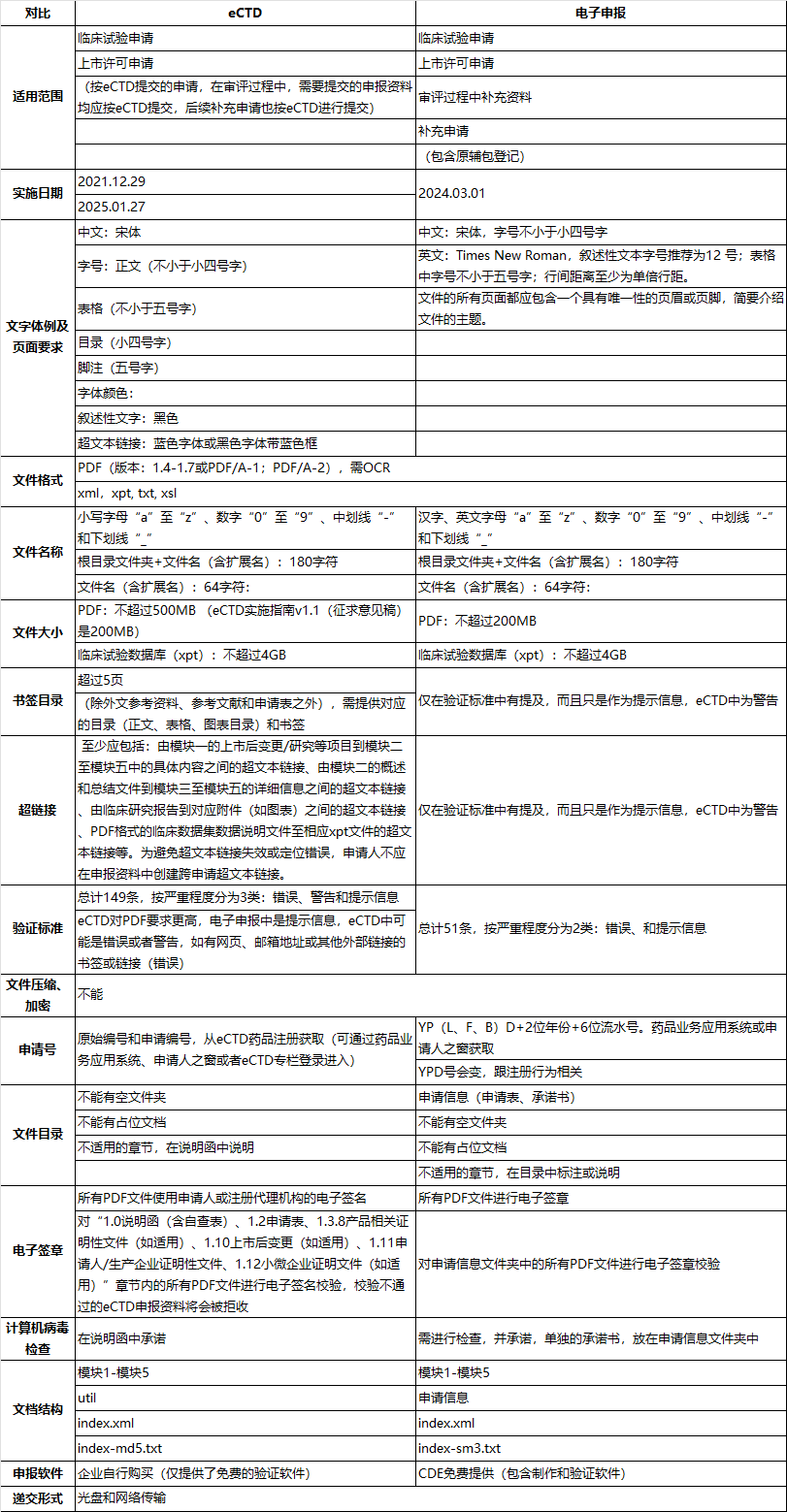中国eCTD和电子申报差异分析