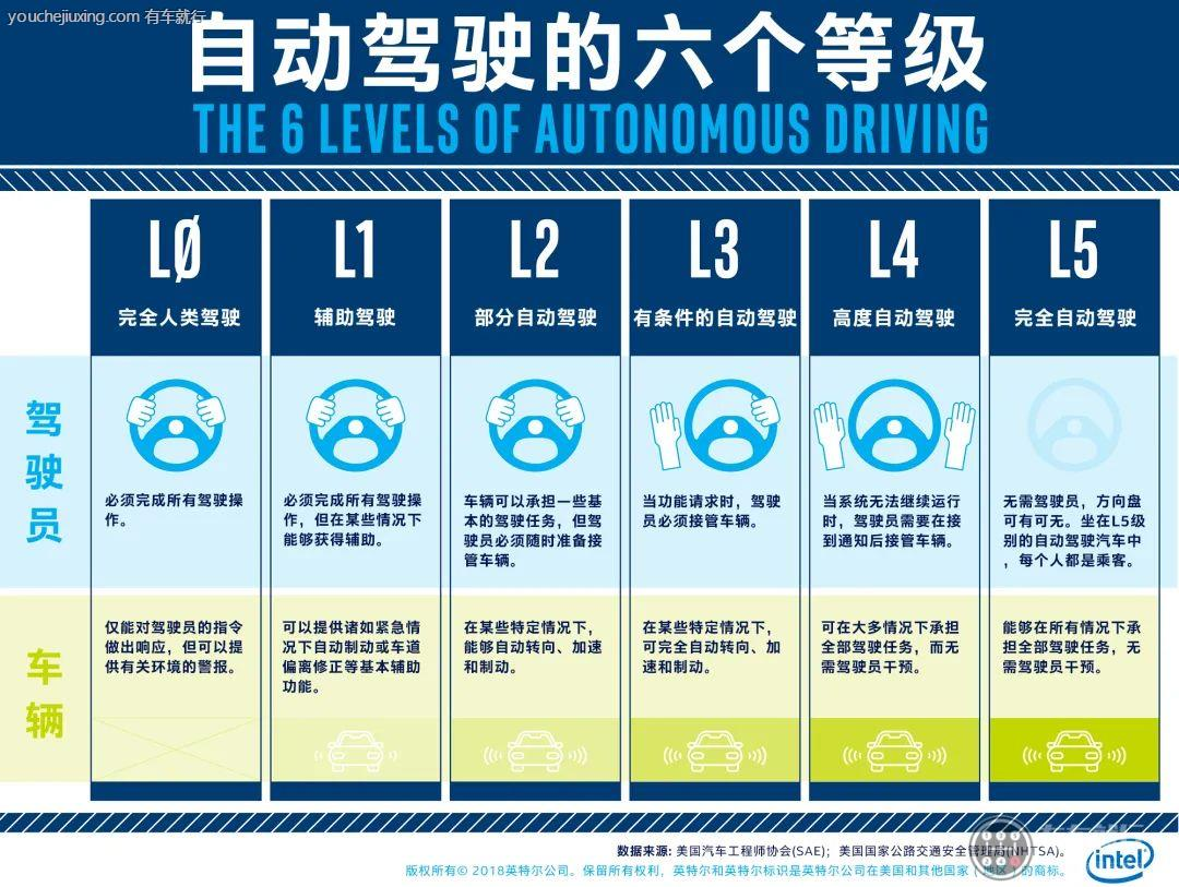 特斯拉曝光FSD架构优化计划-剑指2025 年底L5级自动驾驶-牛仔AI