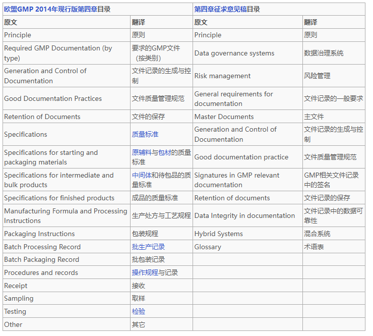 图片[1]-EU GMP发布第四章Documentation文件管理征求意见稿-文末附双语版下载地址-药研库